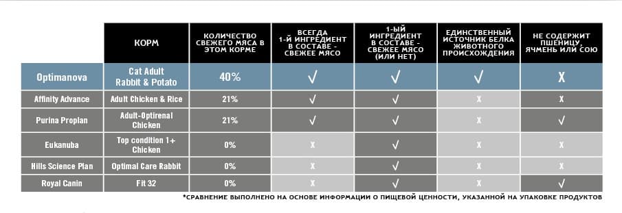 Сухой корм для кошек Optima Nova Cat Adult Rabbit Potato