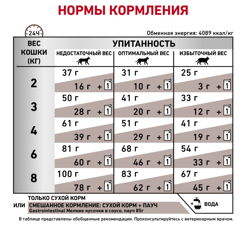 Сухой корм для кошек Royal Canin Gastro Intestinal GI32