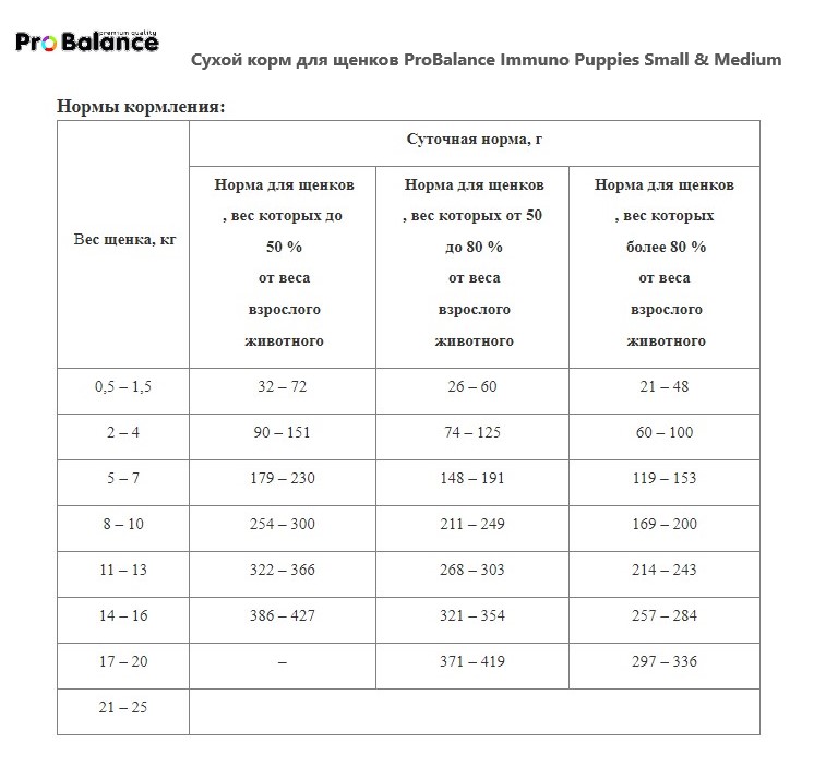 Сухой корм для щенков ProBalance Immuno Puppies Small & Medium