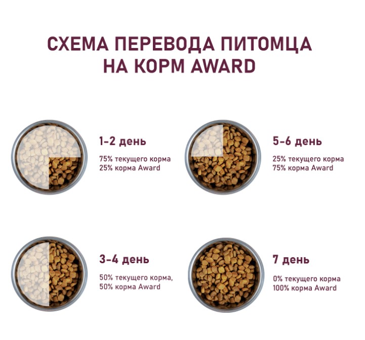 Сухой корм для котят Award Kitten Healthy growth (индейка, курица)