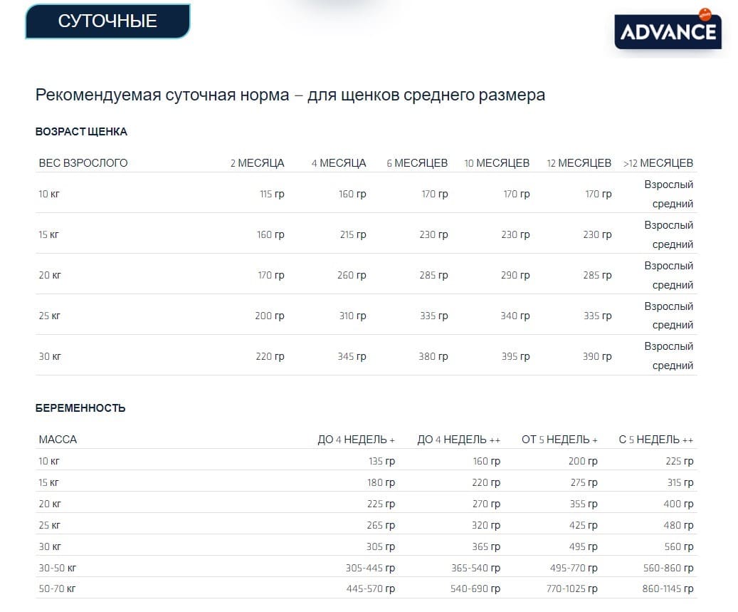 Сухой корм для щенков средних пород Advance Dog Puppy Medium (курица)