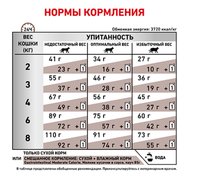 Сухой корм для кошек Royal Canin GastroIntestinal Moderate Calorie Cat