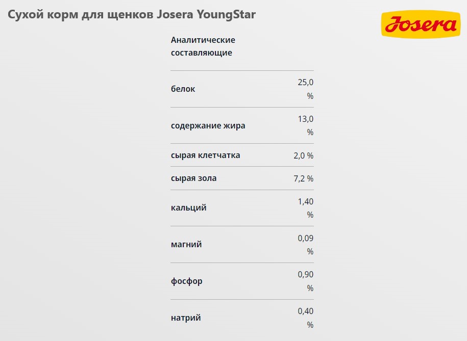 Сухой корм для собак Josera YoungStar