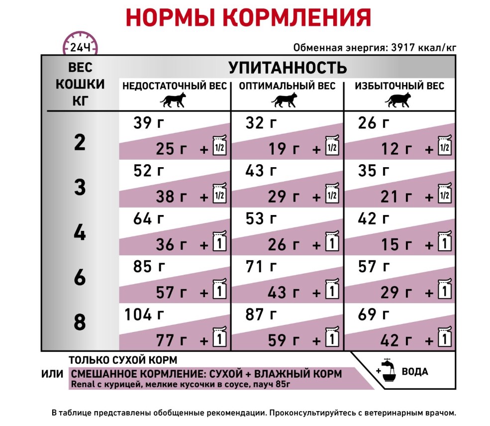 Сухой корм для кошек Royal Canin Renal Cat