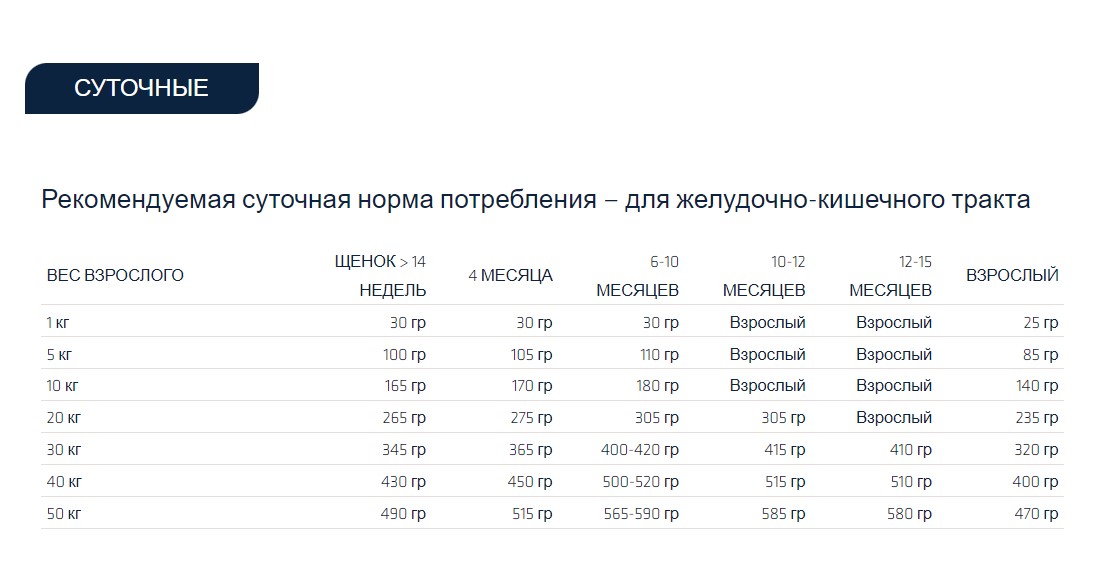 Сухой корм для собак Advance Veterinary Diets Gastroenteric