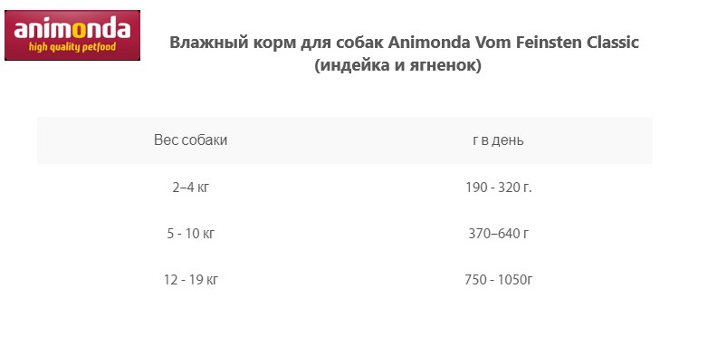 Влажный корм для собак Animonda Vom Feinsten Classic (индейка и ягненок)