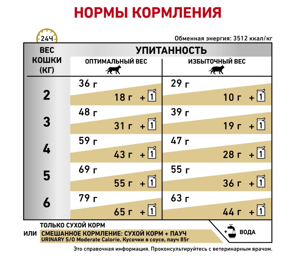 Сухой корм для кошек Royal Canin Urinary S/O Moderate Calorie