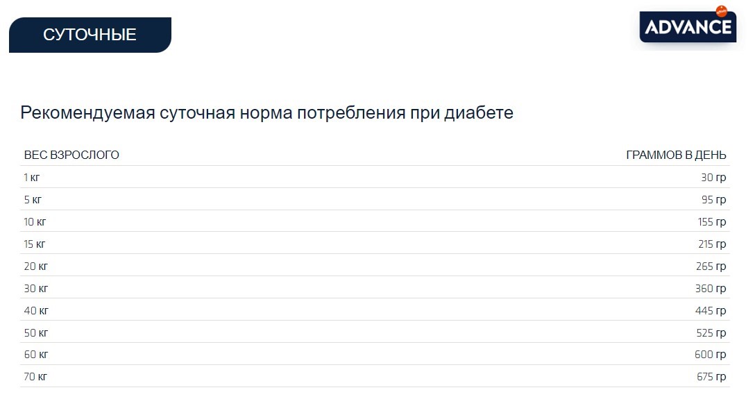 Сухой корм для собак Advance Veterinary Diets Diabetes