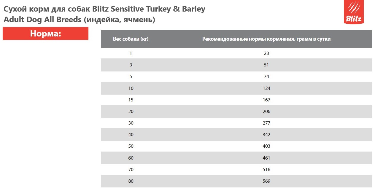 Сухой корм для собак Blitz Sensitive Turkey & Barley Adult Dog All Breeds (индейка, ячмень)