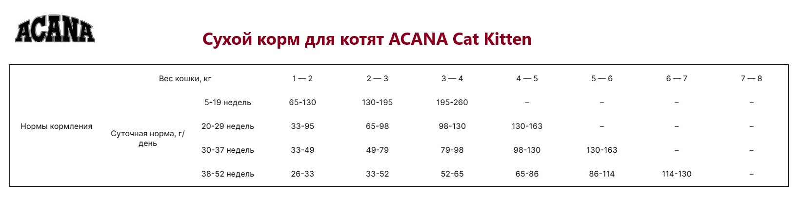 Сухой корм для котят ACANA Cat Kitten
