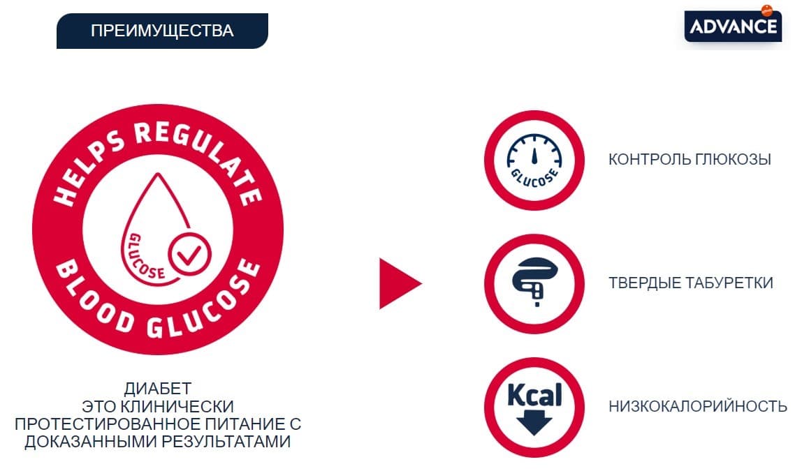 Сухой корм для собак Advance Veterinary Diets Diabetes