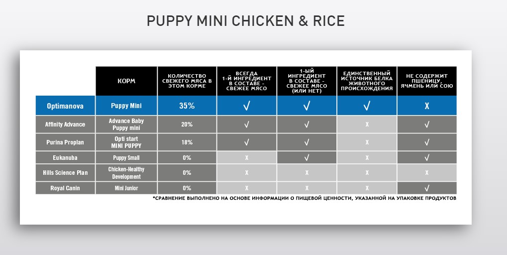 Сухой корм для щенков мини пород Optima Nova Puppy Mini Chicken & Rice