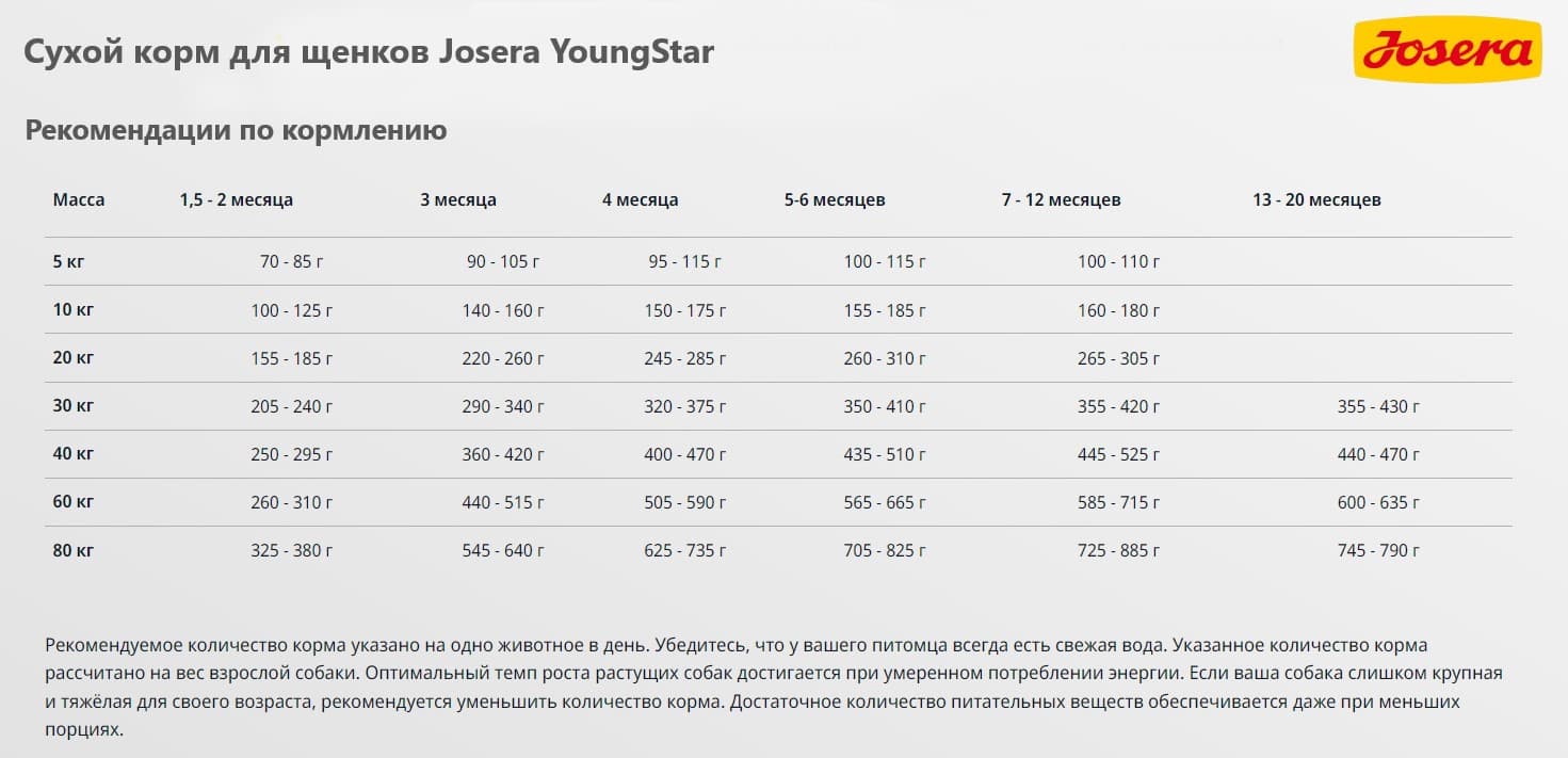 Сухой корм для собак Josera YoungStar