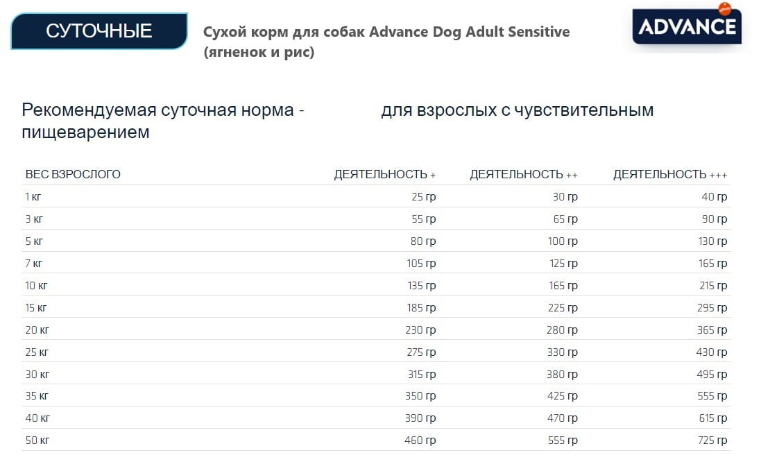 Сухой корм для собак Advance Dog Adult Sensitive (ягненок и рис)