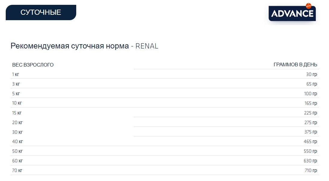 Сухой корм для собак Advance Veterinary Diets Renal