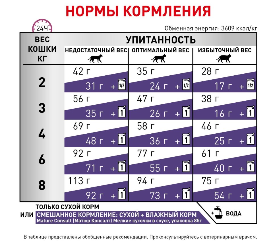 Сухой корм для кошек Royal Canin Mature Consult