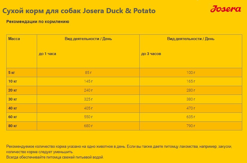 Сухой корм для собак Josera Duck & Potato