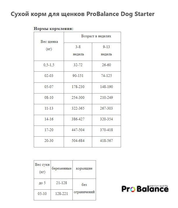 Сухой корм для щенков ProBalance Dog Starter