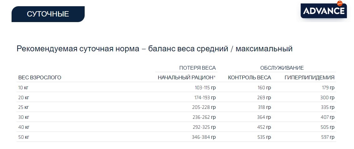 Сухой корм для собак Advance Dog VetDiet Weight Balance Medium/Maxi (птица)