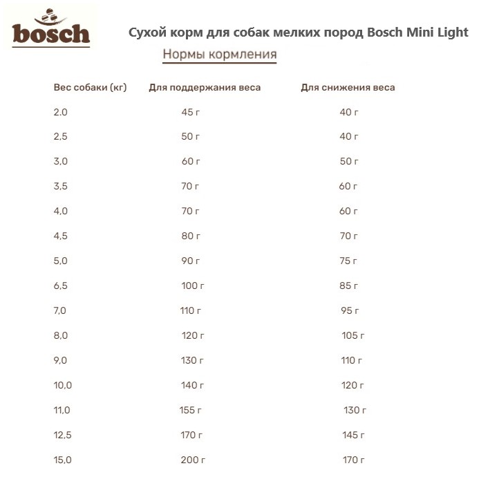 Сухой корм для собак мелких пород Bosch Mini Light