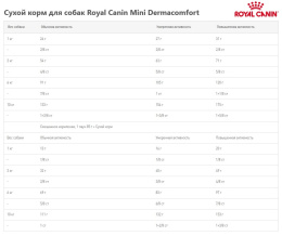 Сухой корм для собак Royal Canin Mini Dermacomfort