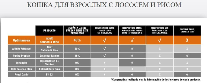 Сухой корм для кошек Optimanova Cat Adult Salmon Rice (2 кг)