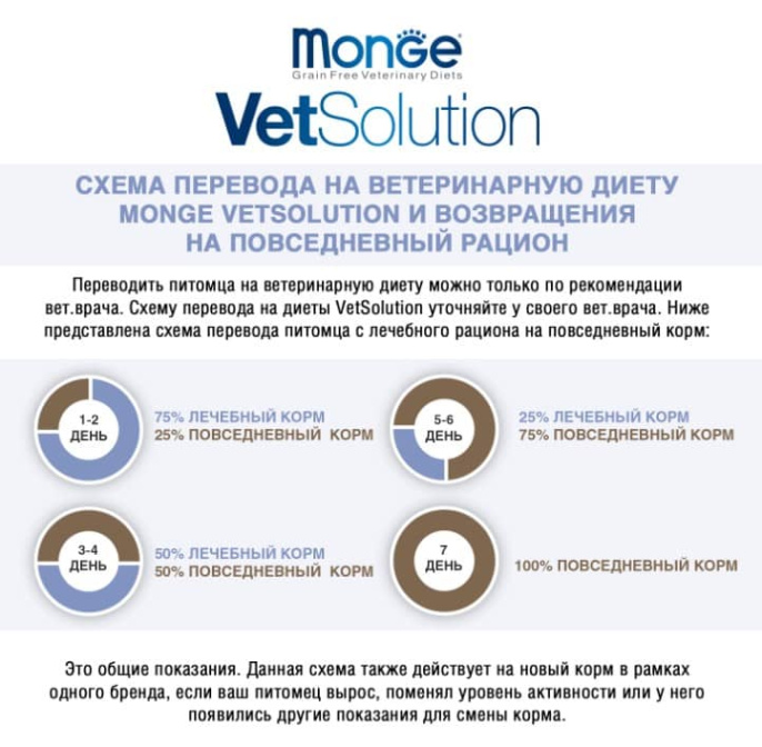 Сухой корм для собак Monge VetSolution Renal Dog (2 кг)