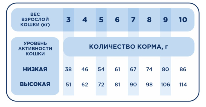 Сухой корм для кошек Pet's Brunch Adult Sensitive (индейка) (11 кг)