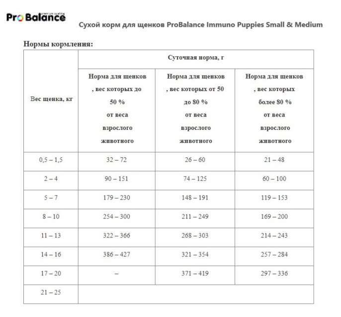 Сухой корм для щенков ProBalance Immuno Puppies Small & Medium (10 кг)