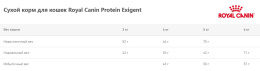 Сухой корм для кошек Royal Canin Protein Exigent