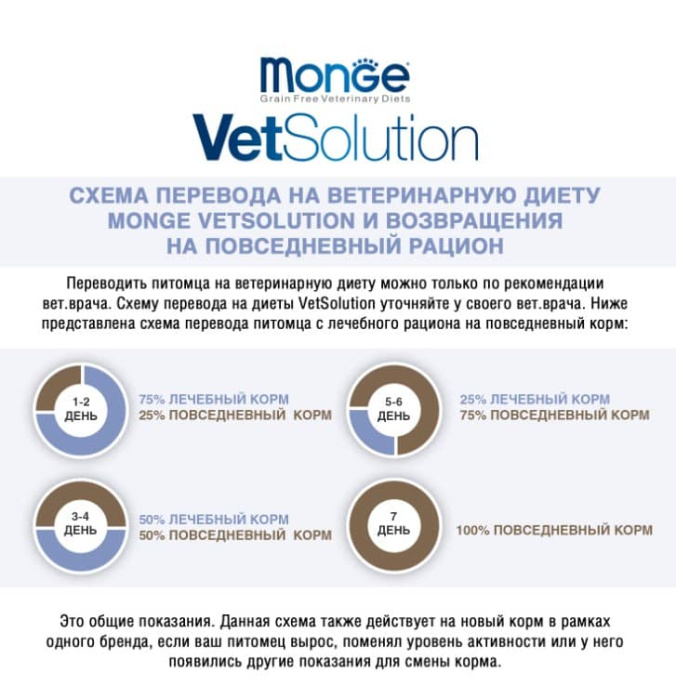 Сухой корм для собак Monge VetSolution Diabetic Dog (12 кг)