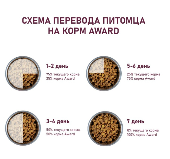 Сухой корм для котят Award Kitten Healthy growth (индейка, курица) (10 кг)