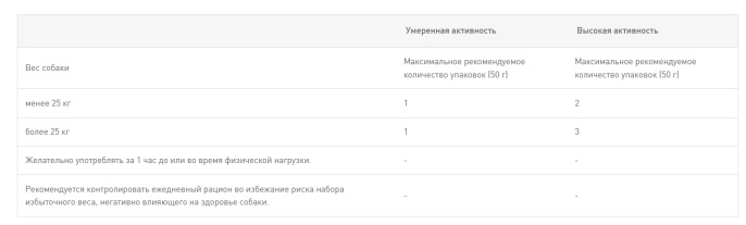 Лакомство для собак Royal Canin Energy (50 гр.)