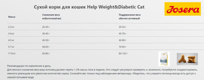 Сухой корм для кошек Josera Нelp Weight&Diabetic Cat (2 кг)