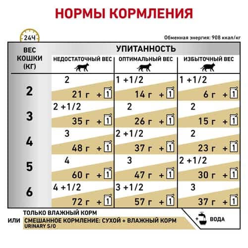 Влажный корм для кошек Royal Canin Urinary S/O (85 гр*12 шт)