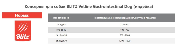 Консервы для собак BLITZ Vetline Gastrointestinal Dog (индейка) (200 гр.)