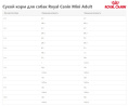 Сухой корм для собак Royal Canin Mini Adult (0,8 кг)