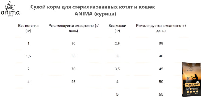 Сухой корм для стерилизованных котят и кошек ANIMA (курица) (2 кг)