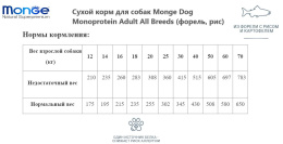 Сухой корм для собак Monge Dog Monoprotein Adult All Breeds (форель, рис)