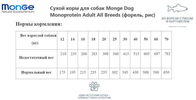 Сухой корм для собак Monge Dog Monoprotein Adult All Breeds (форель, рис) (2,5 кг)
