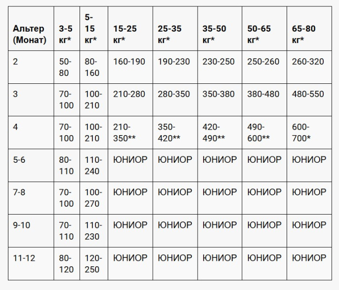 Сухой корм для щенков Belcando Gravy Puppy & Junior (1 кг)