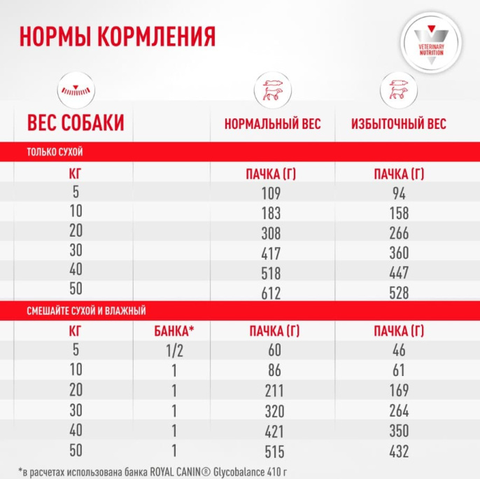 Влажный корм для собак при диабете Royal Canin Glycobalance Dog (195 гр.)