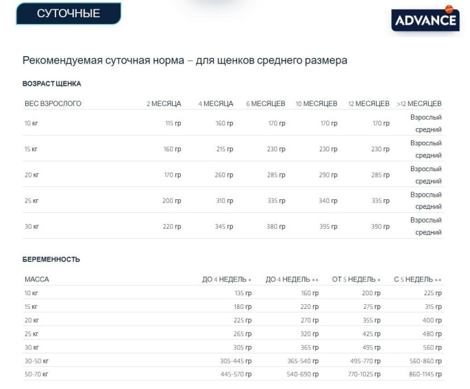 Сухой корм для щенков средних пород Advance Dog Puppy Medium (курица) (3 кг)