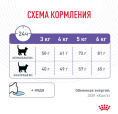 Сухой корм для кошек Royal Canin Appetite Control Care (0,4 кг)