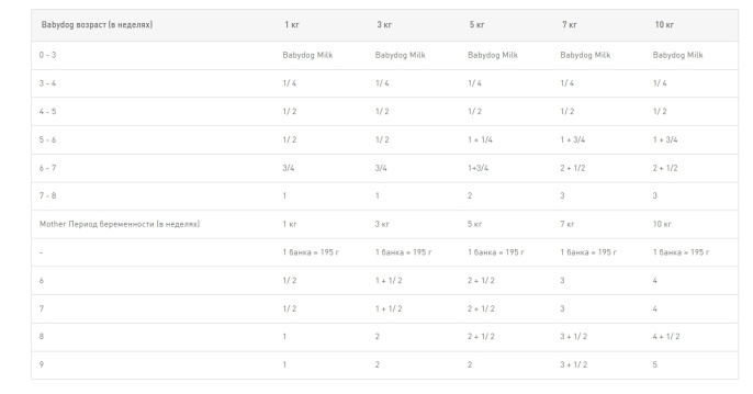 Консервы для щенков Royal Canin Starter Mousse (195 гр.)