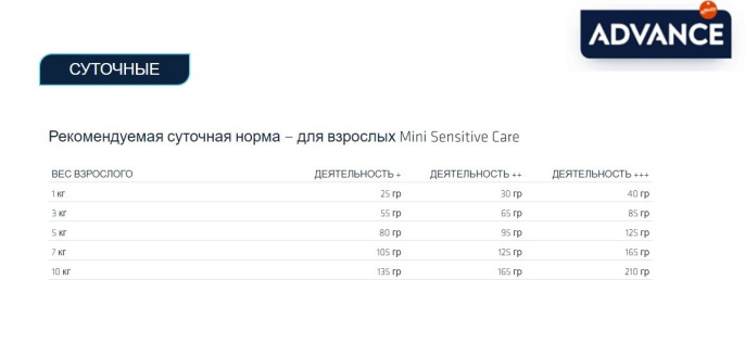 Сухой корм для собак Advance Dog Mini Sensitive (лосось) (7 кг)