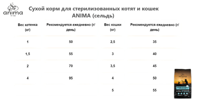 Сухой корм для стерилизованных котят и кошек ANIMA (сельдь) (10 кг)