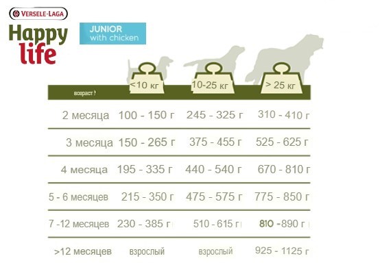 Сухой корм для щенков Happy Life (курица) (3 кг)