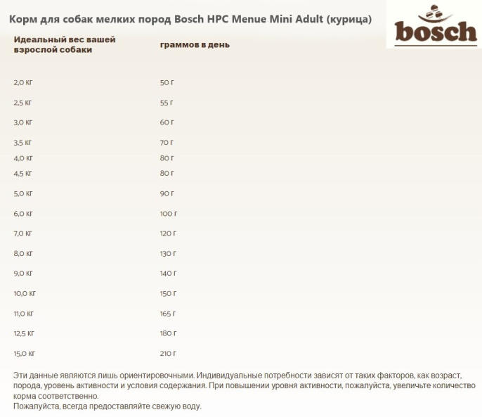 Корм для собак мелких пород Bosch HPC Menue Mini Adult (курица) (1 кг)