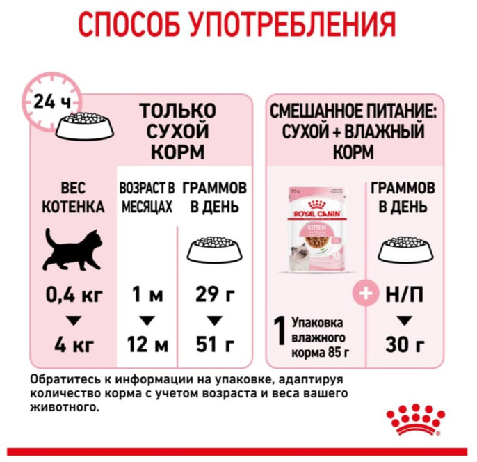 Сухой корм для котят Royal Canin Kitten (4 кг)